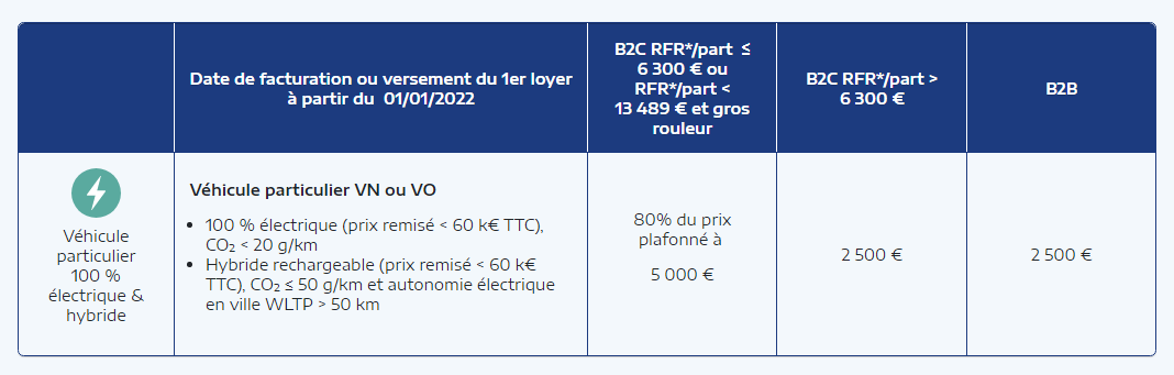 Prime à la conversion 2022